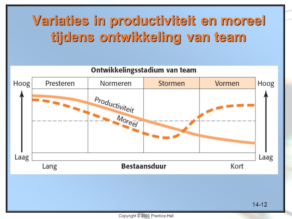 Variaties in productiviteit en moreel tijdens ontwikkeling van team
