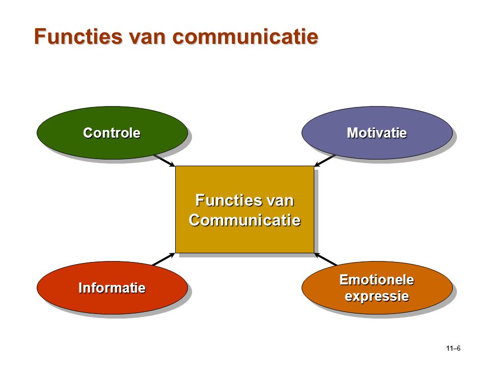 Functies van communicatie