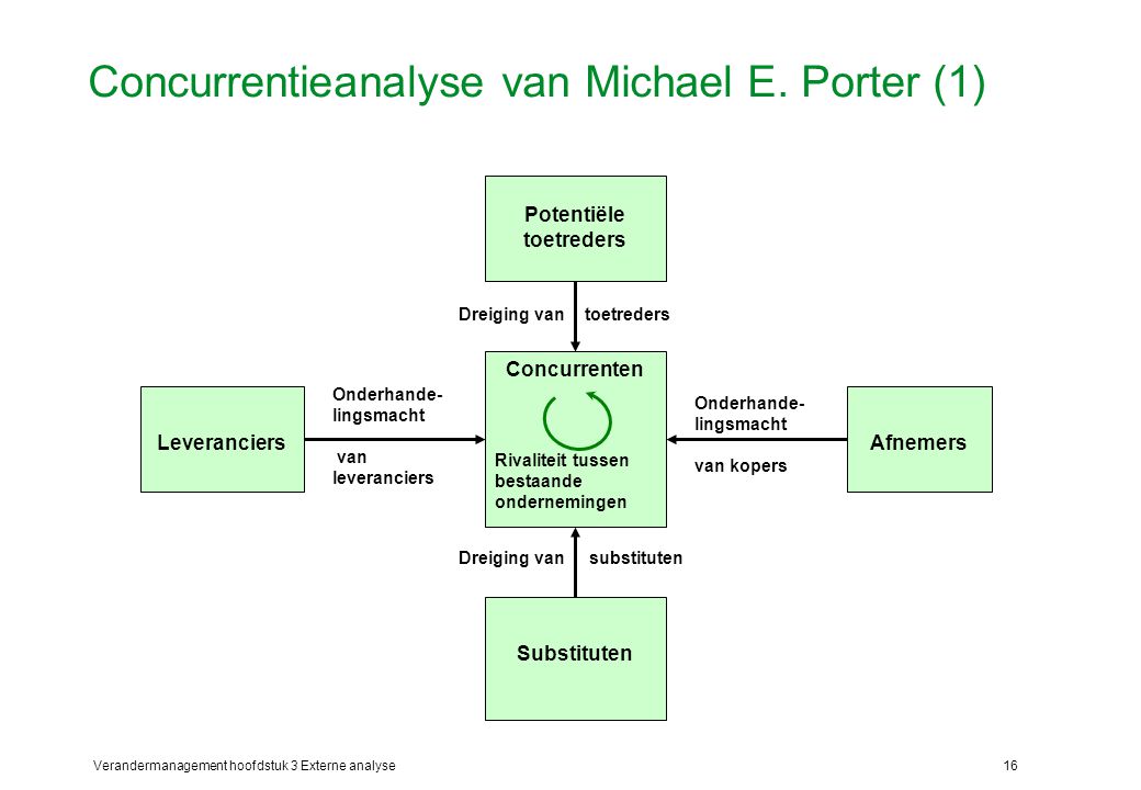 Concurrentieanalyse van Michael E. Porter (1)