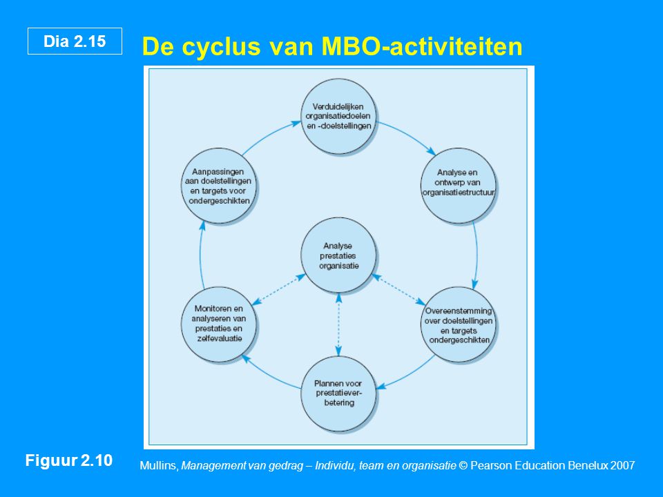 De cyclus van MBO-activiteiten