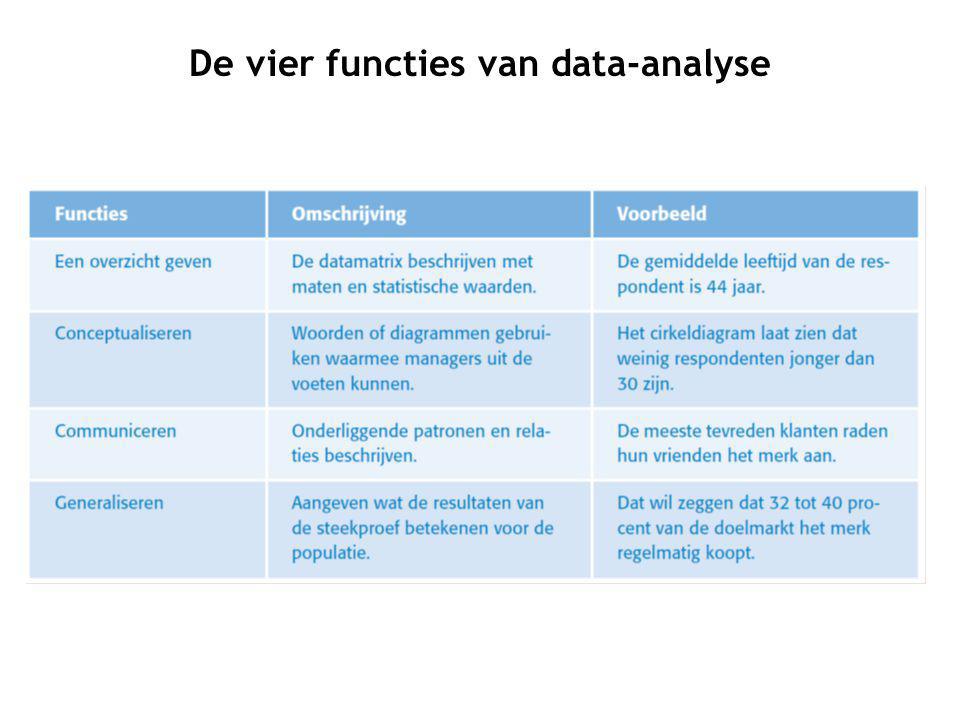 De vier functies van data-analyse