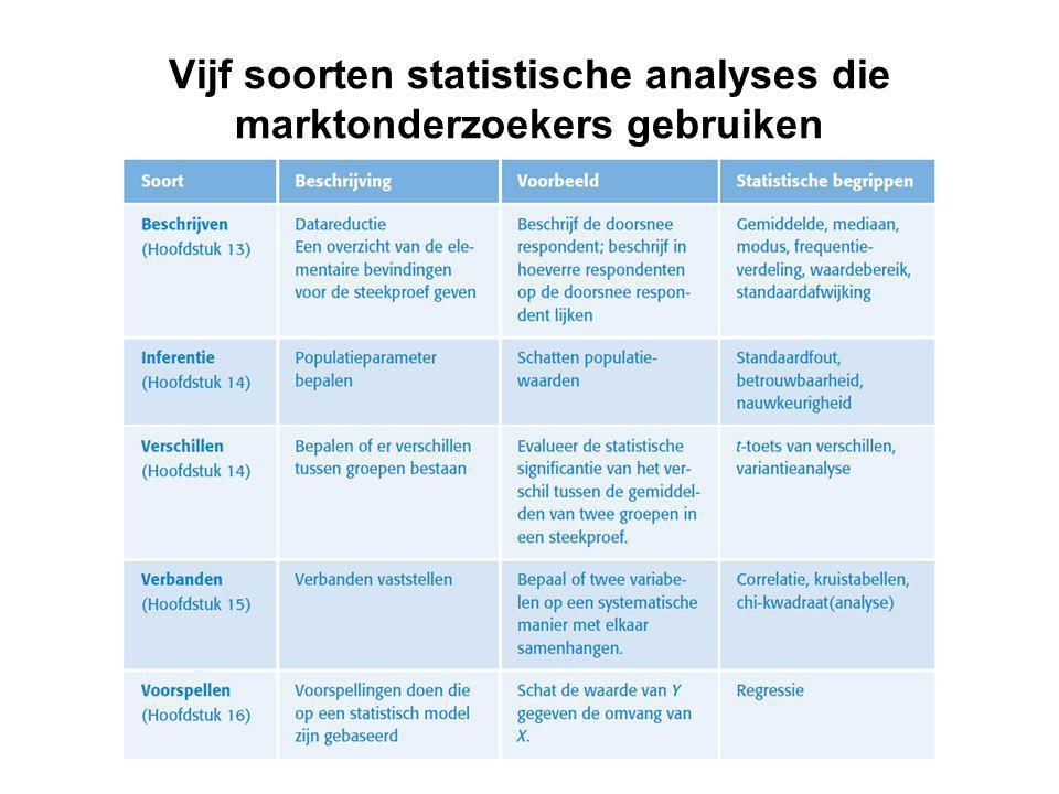 Vijf soorten statistische analyses die marktonderzoekers gebruiken