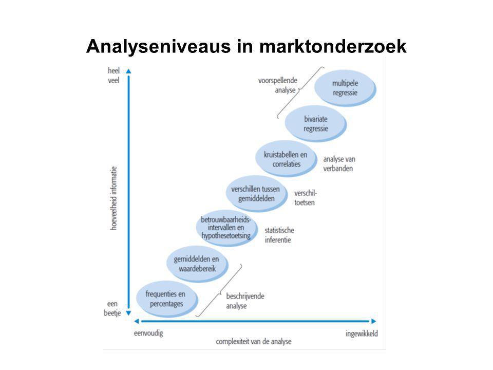 Analyseniveaus in marktonderzoek