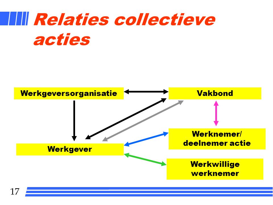 Relaties collectieve acties
