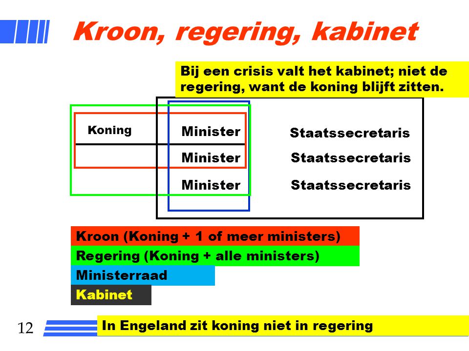 Kroon, regering, kabinet