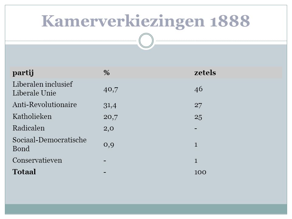 Kamerverkiezingen 1888 partij % zetels