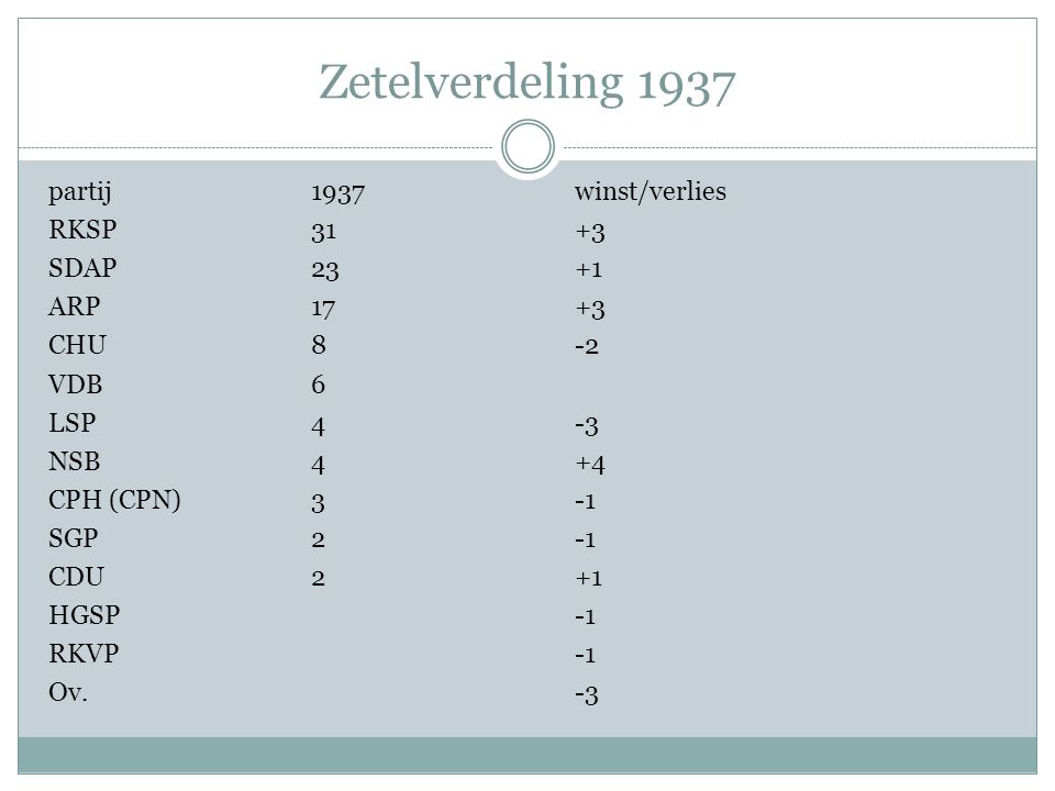 Zetelverdeling 1937 partij 1937 winst/verlies RKSP SDAP 23 +1