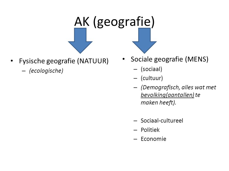 AK (geografie) Sociale geografie (MENS) Fysische geografie (NATUUR)