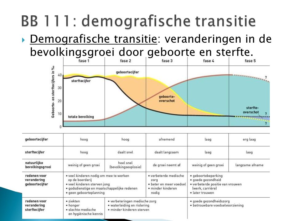 BB 111: demografische transitie