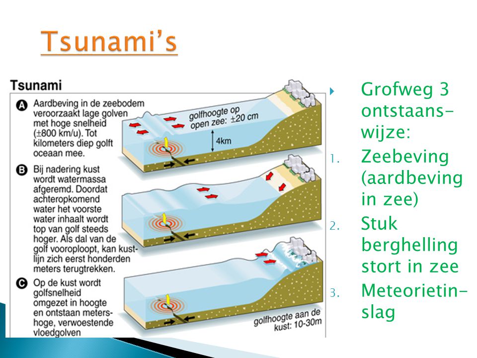 Tsunami’s Grofweg 3 ontstaans- wijze: Zeebeving (aardbeving in zee)