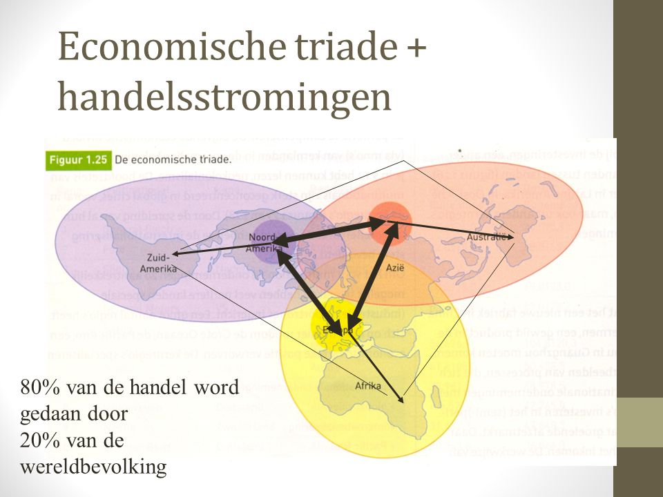 Economische triade + handelsstromingen