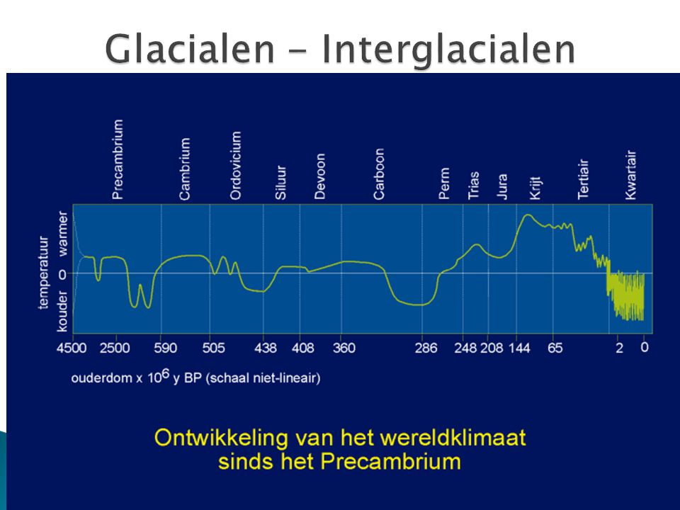 Glacialen - Interglacialen