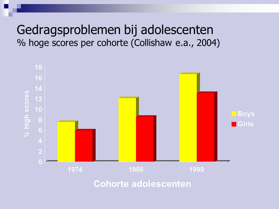 Gedragsproblemen bij adolescenten % hoge scores per cohorte (Collishaw e.a., 2004)