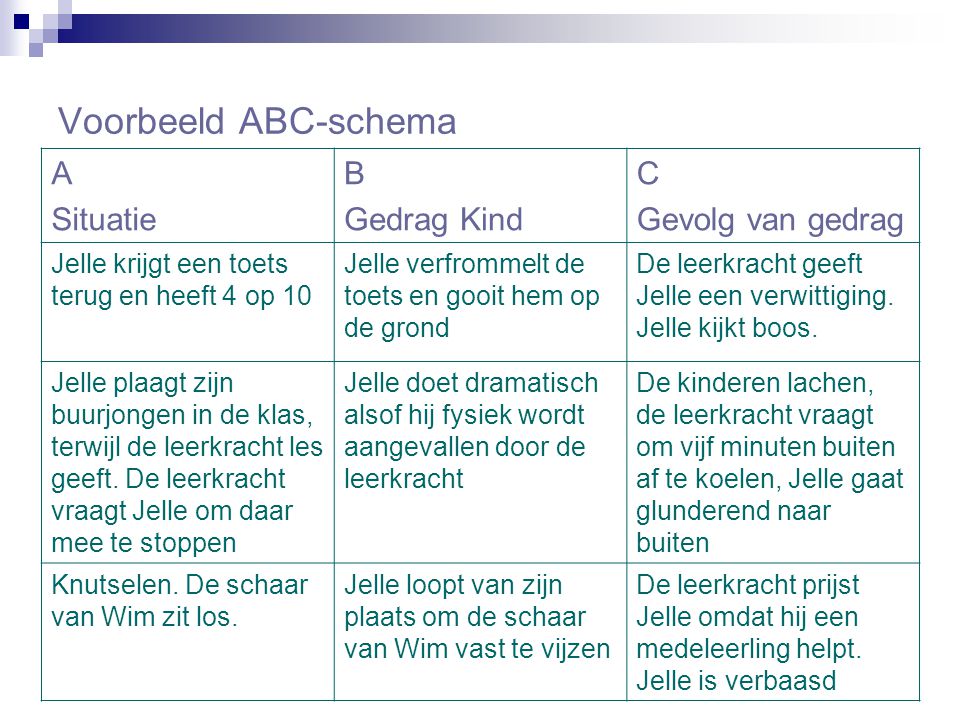 Voorbeeld ABC-schema A Situatie B Gedrag Kind C Gevolg van gedrag