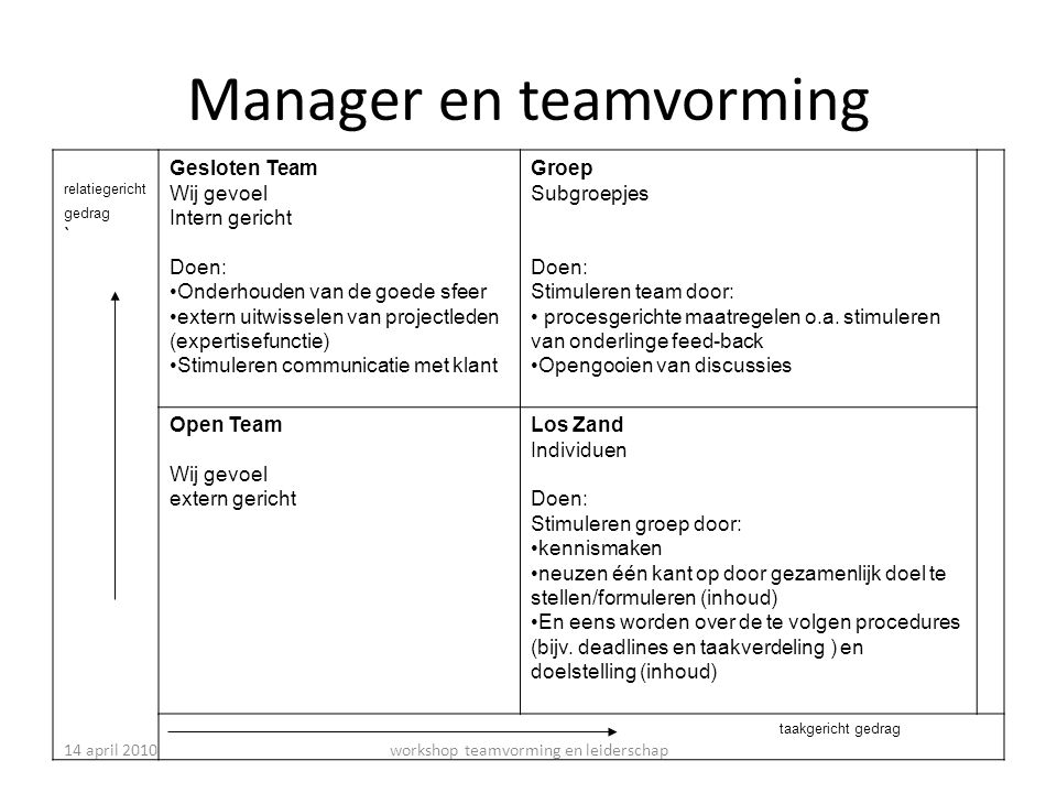 Manager en teamvorming