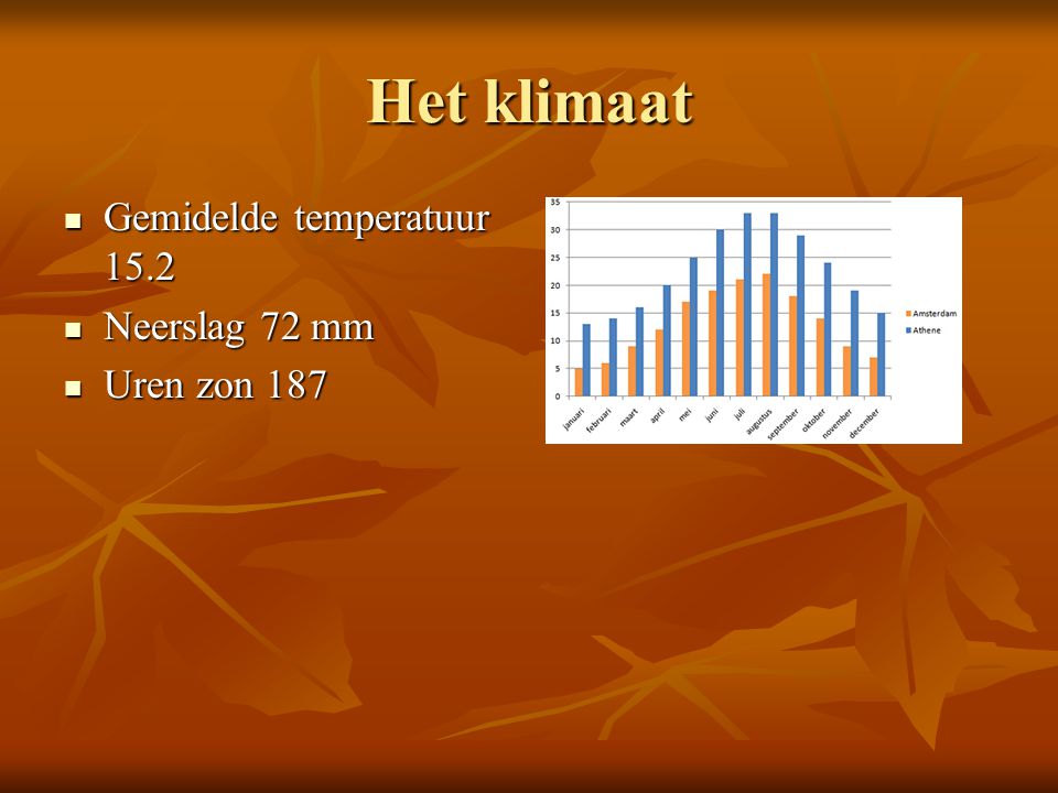 Het klimaat Gemidelde temperatuur 15.2 Neerslag 72 mm Uren zon 187