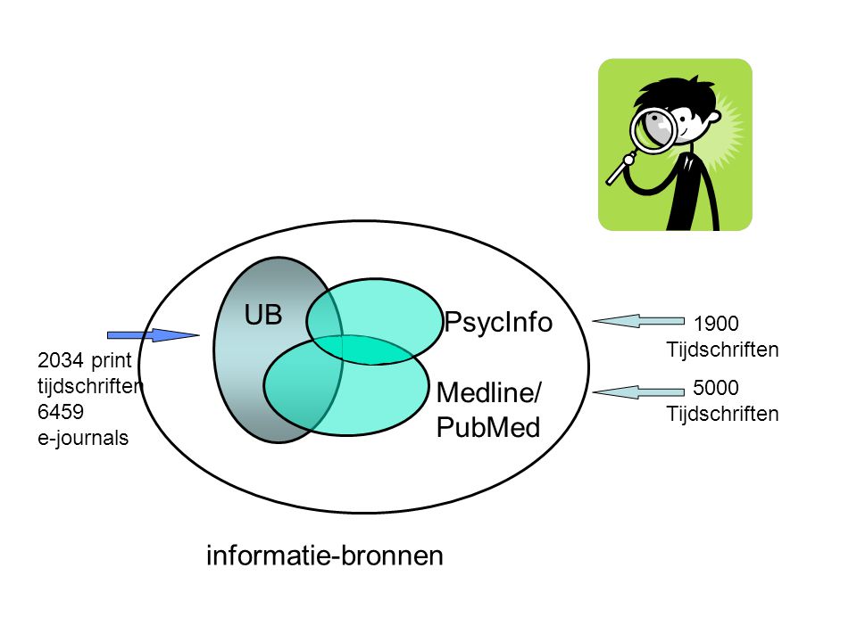 UB PsycInfo Medline/ PubMed informatie-bronnen 1900 Tijdschriften