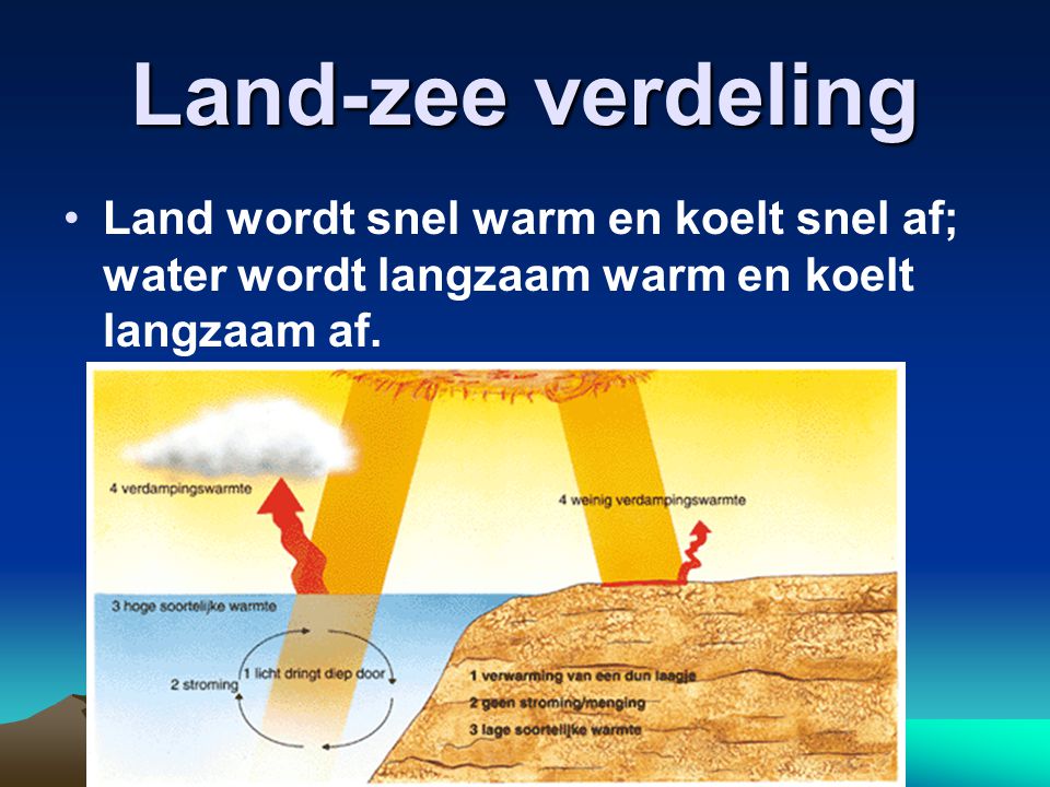 Land-zee verdeling Land wordt snel warm en koelt snel af; water wordt langzaam warm en koelt langzaam af.