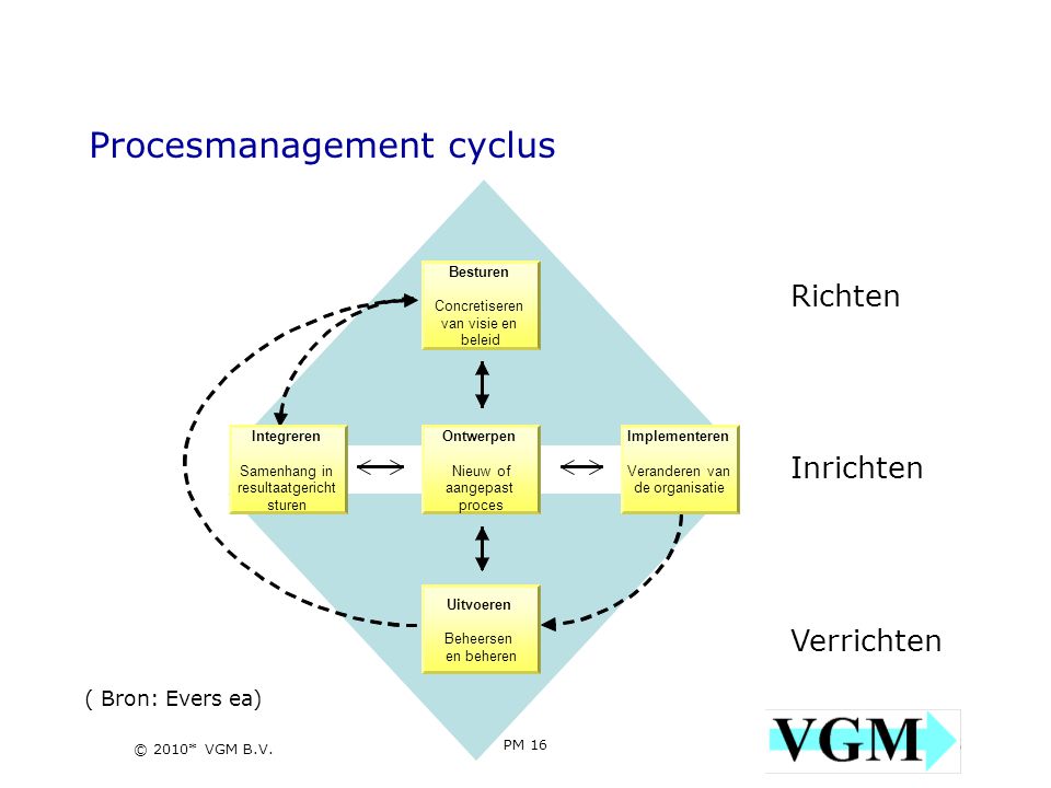 Procesmanagement cyclus