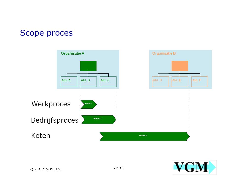 Scope proces Werkproces Bedrijfsproces Keten Organisatie A