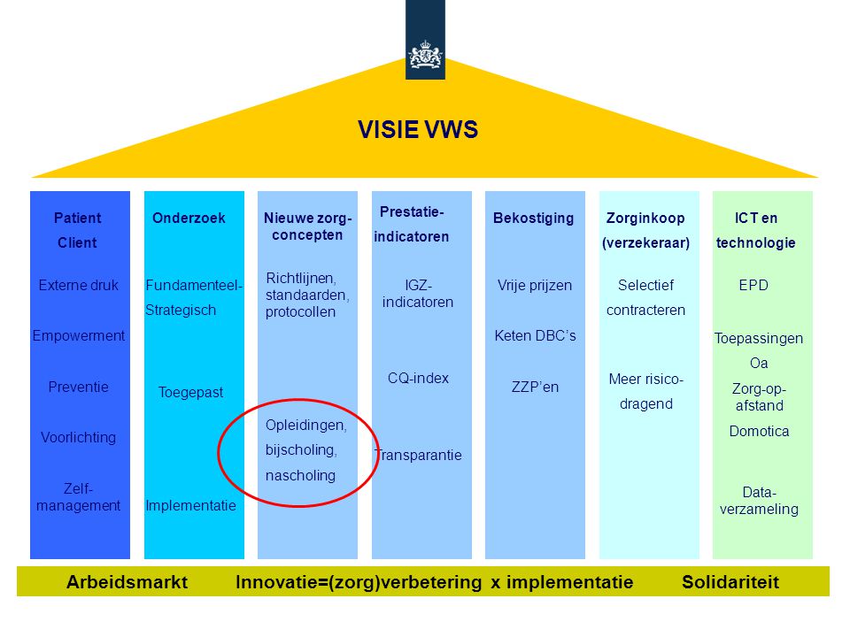 VISIE VWS Prestatie- indicatoren. Patient. Client. Onderzoek. Nieuwe zorg-concepten. Bekostiging.