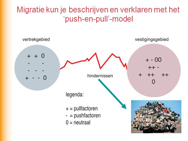 Migratie kun je beschrijven en verklaren met het ‘push-en-pull’-model