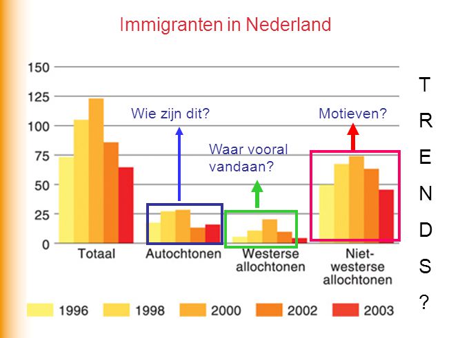 Immigranten in Nederland