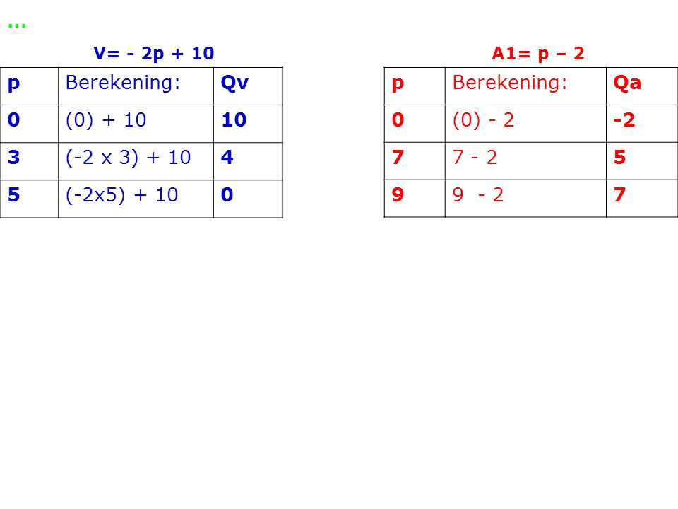 … p Berekening: Qv (0) (-2 x 3) (-2x5) + 10 p