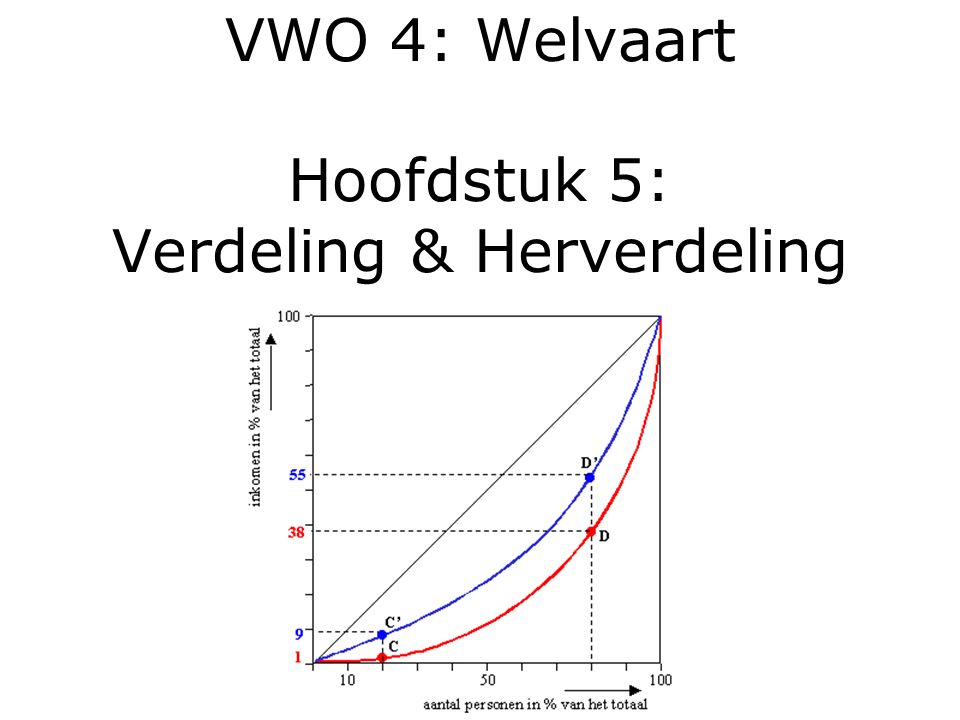 VWO 4: Welvaart Hoofdstuk 5: Verdeling & Herverdeling
