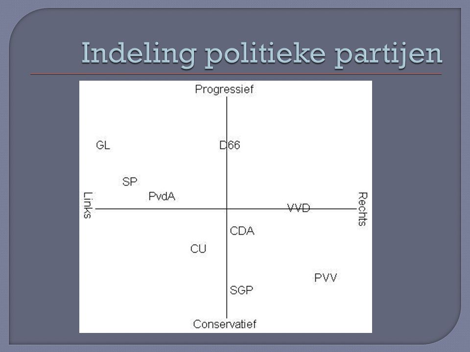 Indeling politieke partijen