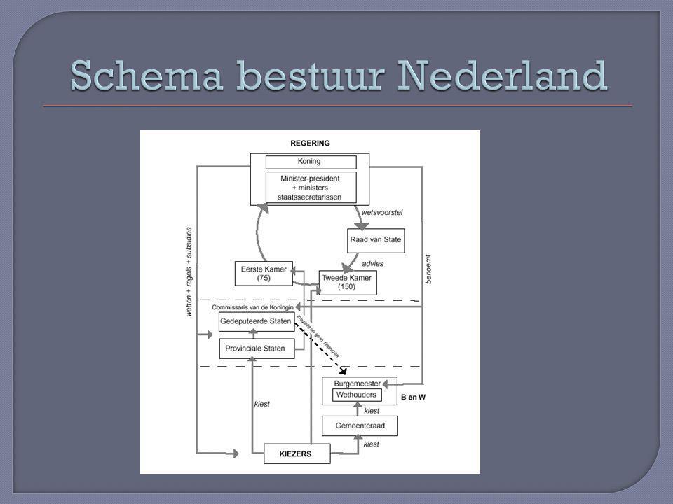 Schema bestuur Nederland