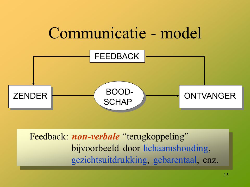 Communicatie - model FEEDBACK. ZENDER. ONTVANGER. BOOD- SCHAP.