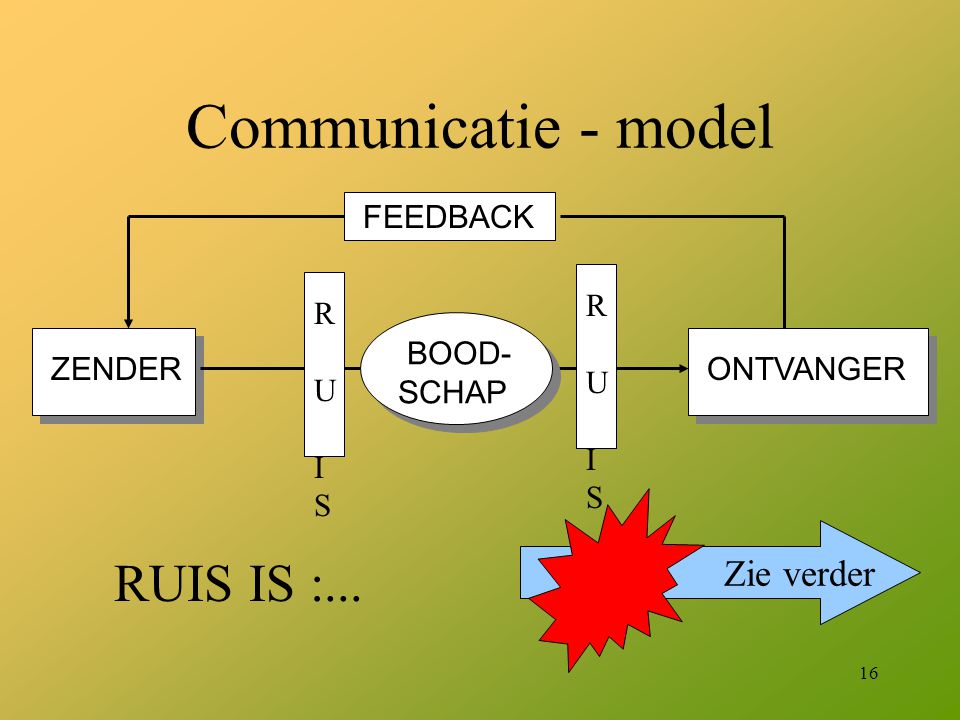Communicatie - model RUIS IS :... FEEDBACK ZENDER ONTVANGER