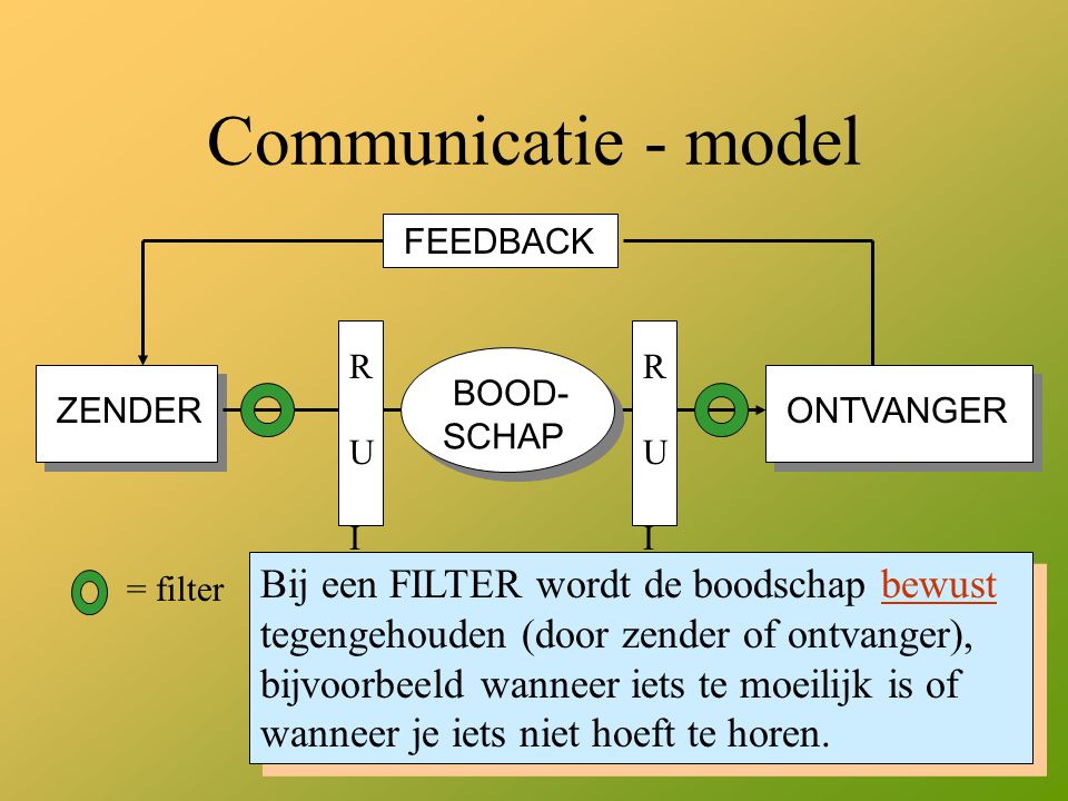 Communicatie - model FEEDBACK. R U I S. R U I S. ZENDER. ONTVANGER. BOOD- SCHAP.