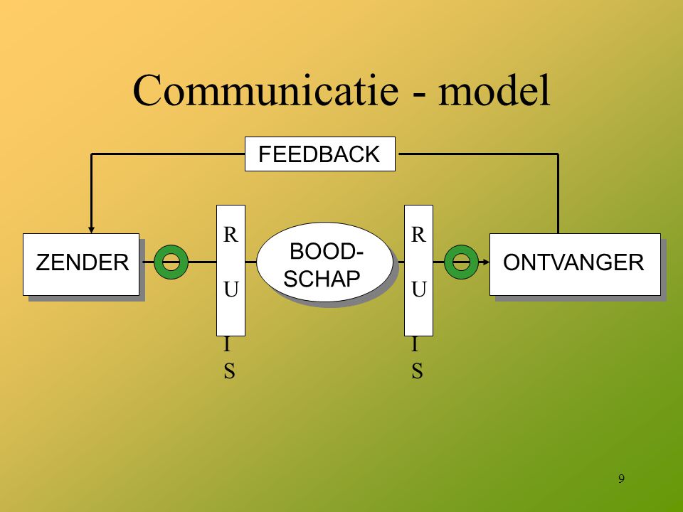 Communicatie - model FEEDBACK ZENDER ONTVANGER BOOD- SCHAP R U I S