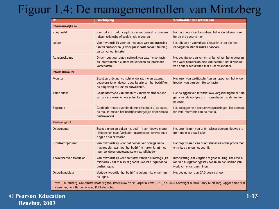 Figuur 1.4: De managementrollen van Mintzberg