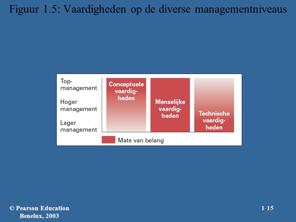 Figuur 1.5: Vaardigheden op de diverse managementniveaus