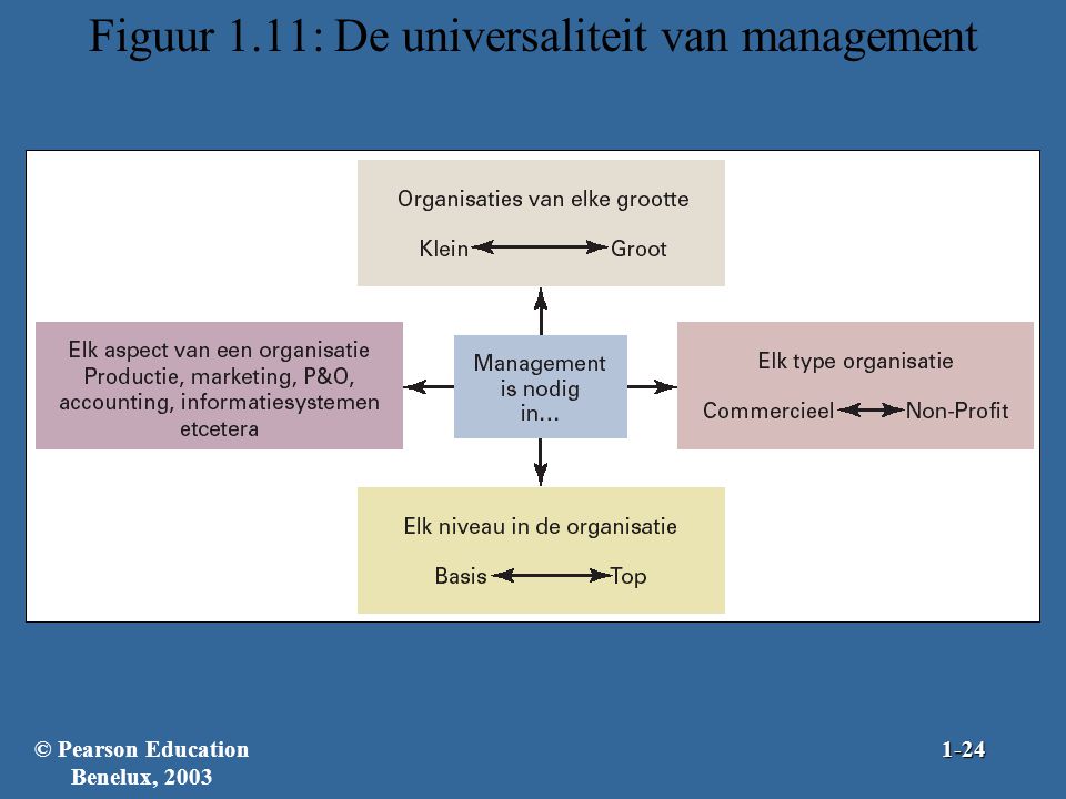 Figuur 1.11: De universaliteit van management