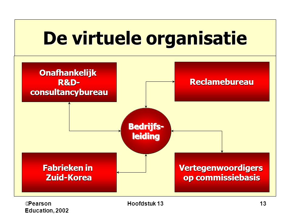 De virtuele organisatie