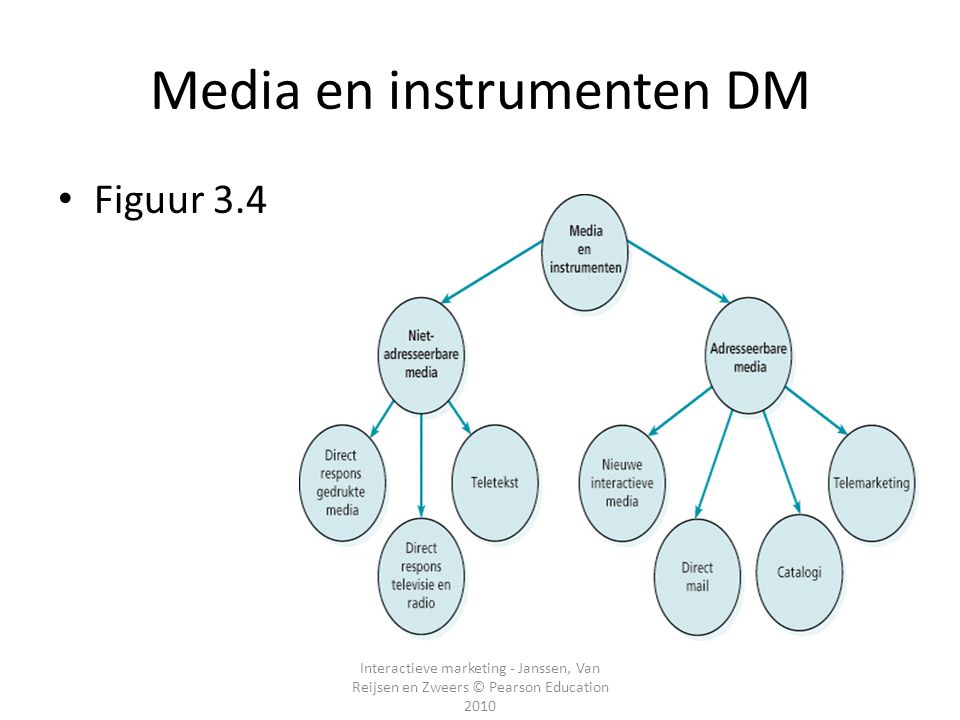 Media en instrumenten DM