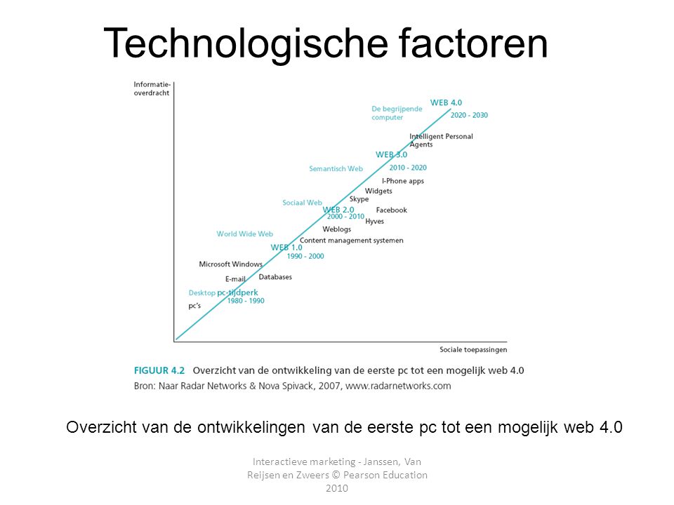 Technologische factoren