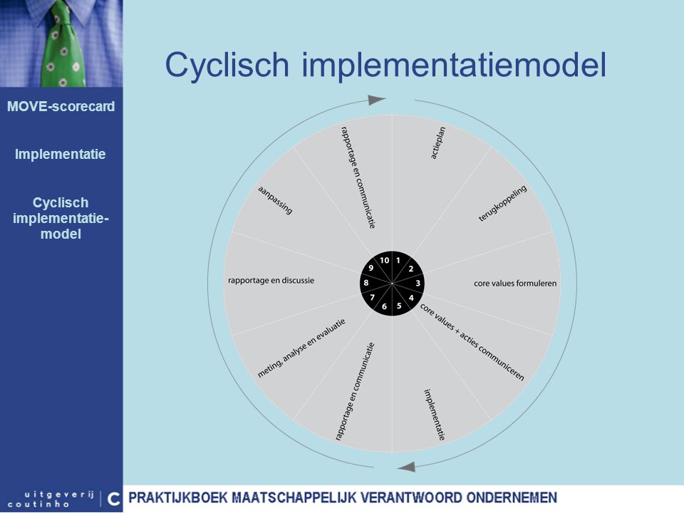 Cyclisch implementatiemodel