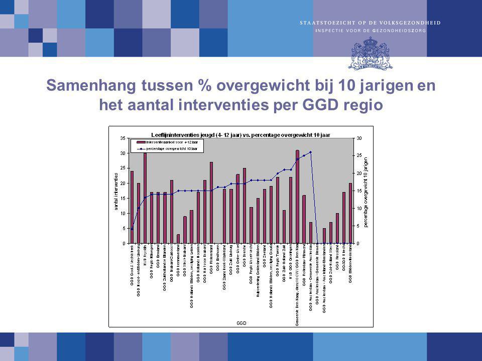Samenhang tussen % overgewicht bij 10 jarigen en het aantal interventies per GGD regio