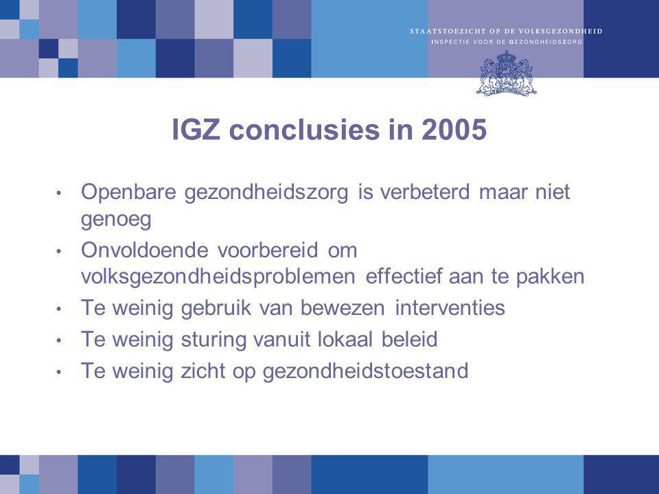 IGZ conclusies in 2005 Openbare gezondheidszorg is verbeterd maar niet genoeg.