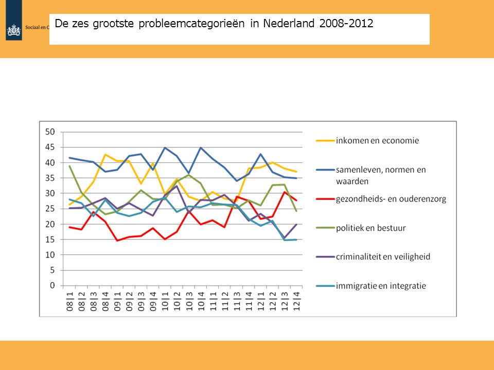 De zes grootste probleemcategorieën in Nederland