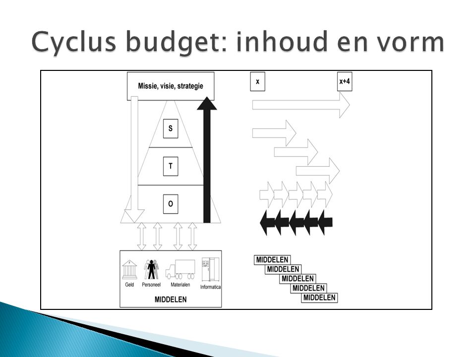Cyclus budget: inhoud en vorm