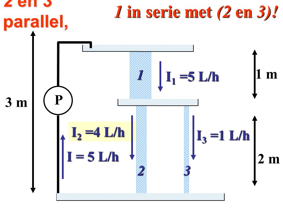 2 en 3 parallel, 1 in serie met (2 en 3)! 3 m P I = 5 L/h 2 m 1 m 1 2