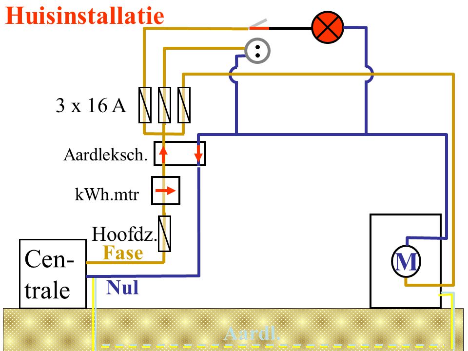 Huisinstallatie Cen-trale M 3 x 16 A Hoofdz. Fase Nul Aardl.