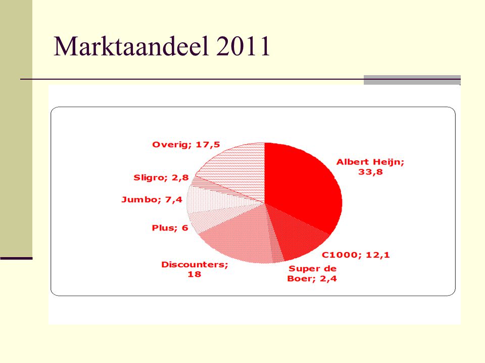 Marktaandeel 2011