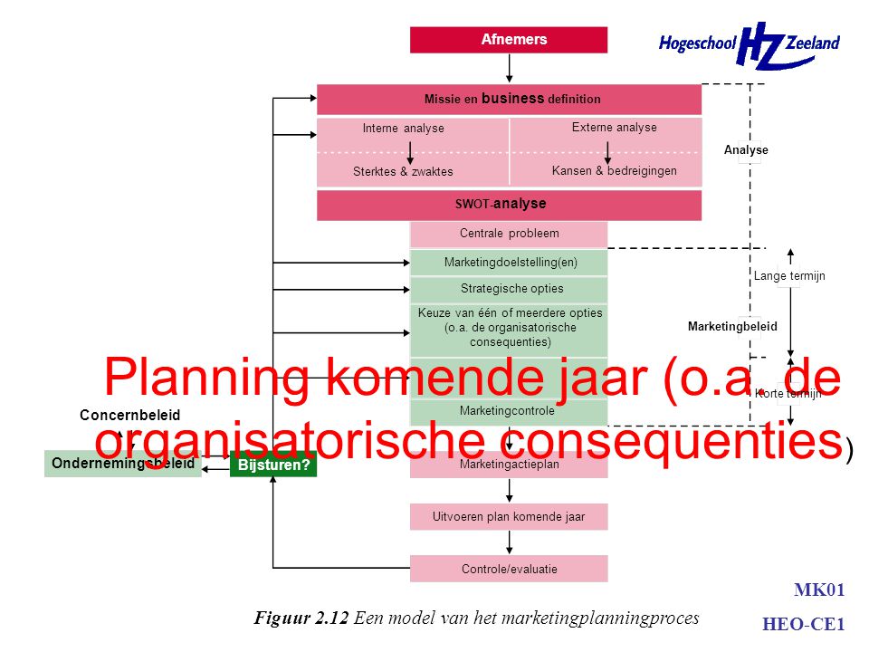 Planning komende jaar (o.a. de organisatorische consequenties)